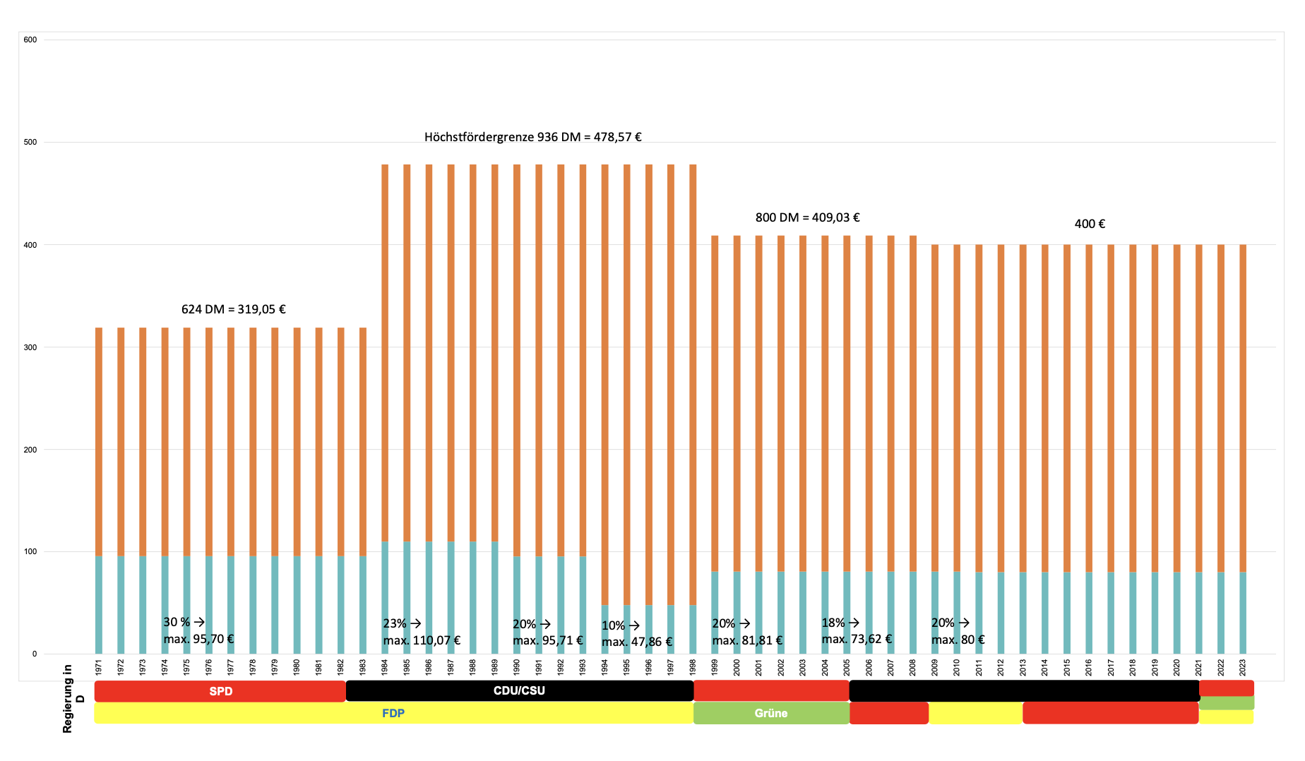 Arbeitnehmer-Sparzulage und Koalitionen der Bundesregierung seit 1971
