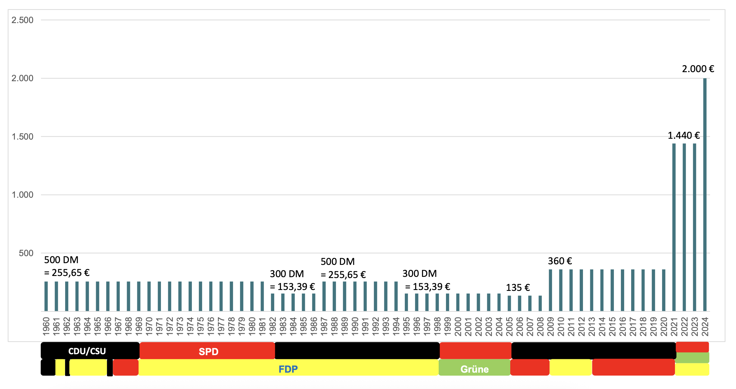Steuerfreibetrag und Koalitionen der Bundesregierung seit 1960